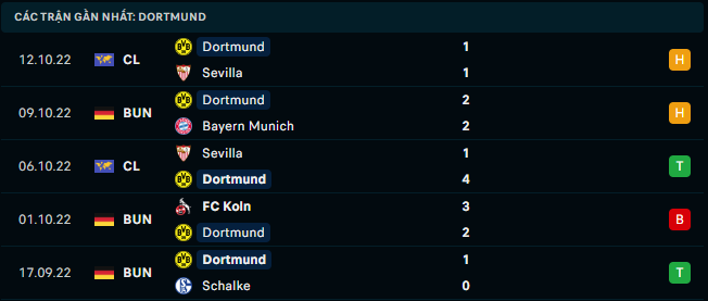 Phong độ gần đây của Borussia Dortmund - Link Xem Trực Tiếp socolive Phong độ gần đây của Borussia Dortmund - Link Xem Trực Tiếp socolive
