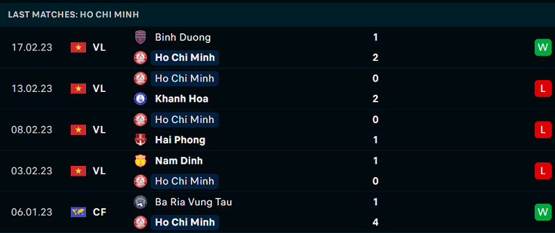 Thống kê Hồ Chí Minh Thống kê Hồ Chí Minh