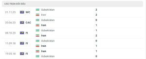 Lịch sử đối đầu Iran vs Uzbekistan