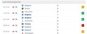 Thống kê Brighton Hove Albion
