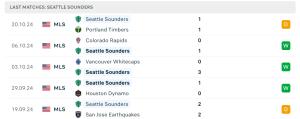 Thống kê Seattle Sounders