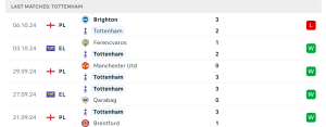 Thống kê Tottenham Hotspur