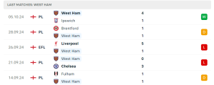 Thống kê West Ham United