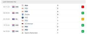 Thống kê PSV Eindhoven