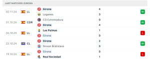 Thống kê Girona FC