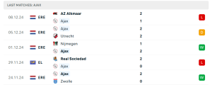 Thống kê Ajax Amsterdam