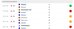 Thống kê Everton FC