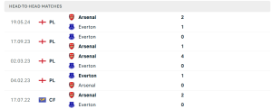 Lịch sử đối đầu Arsenal FC vs Everton FC