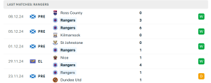 Thống kê Glasgow Rangers
