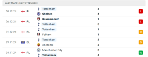 Thống kê Tottenham Hotspur