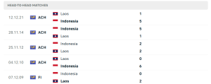 Lịch sử đối đầu Indonesia vs Lào
