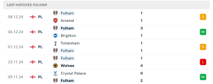 Thống kê Fulham FC