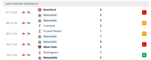 Thống kê Newcastle United FC