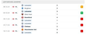 Thống kê Leicester City FC