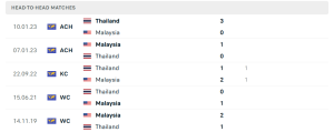 Lịch sử đối đầu Thái Lan vs Malaysia