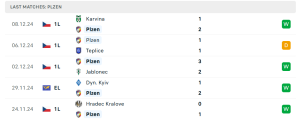 Thống kê FC Viktoria Plzen
